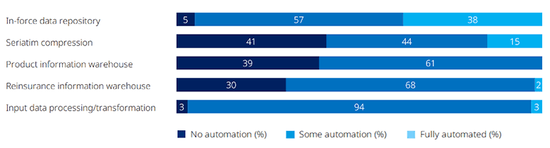 Chart showing the level of automation across pre-model processes.