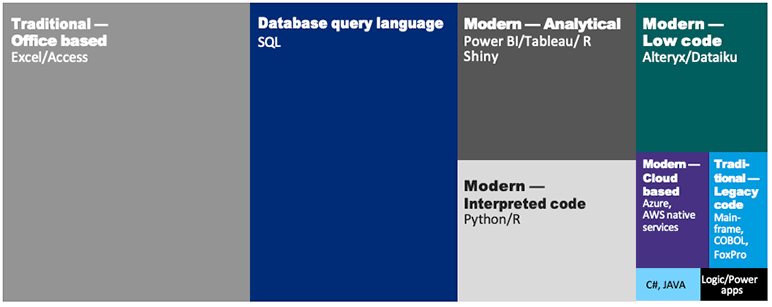Chart showing the prevalence of key data management software for post-model processes.