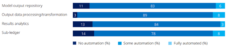 Chart showing the level of automation across post-model processes.