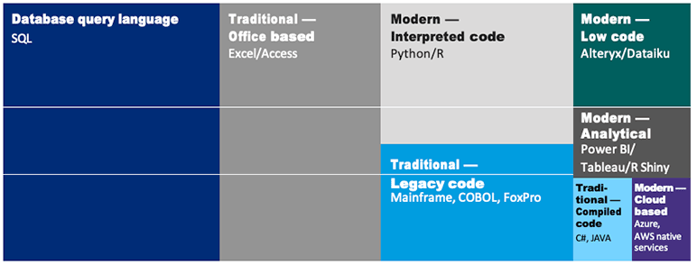 : Chart showing the prevalence of key data management software for pre-model processes